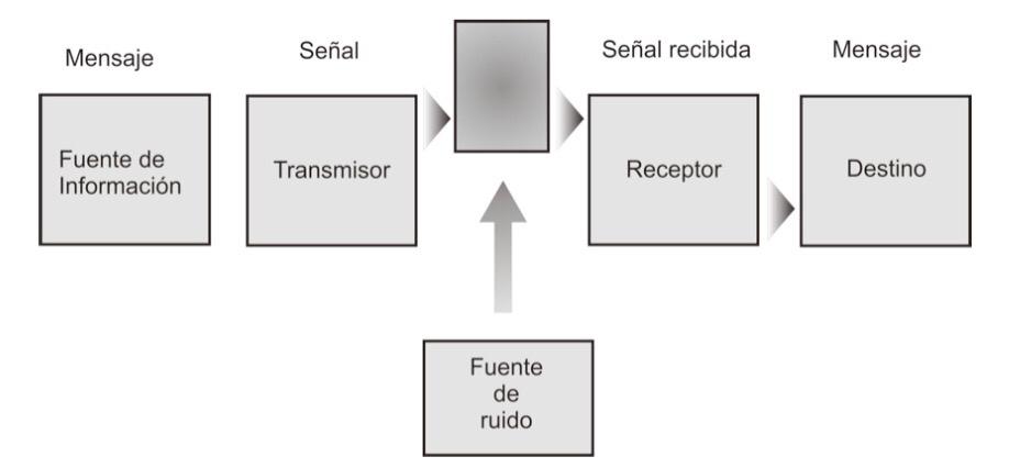 Modelo de Shannon y Weaver :: Teorias-de-la-comunicacion08